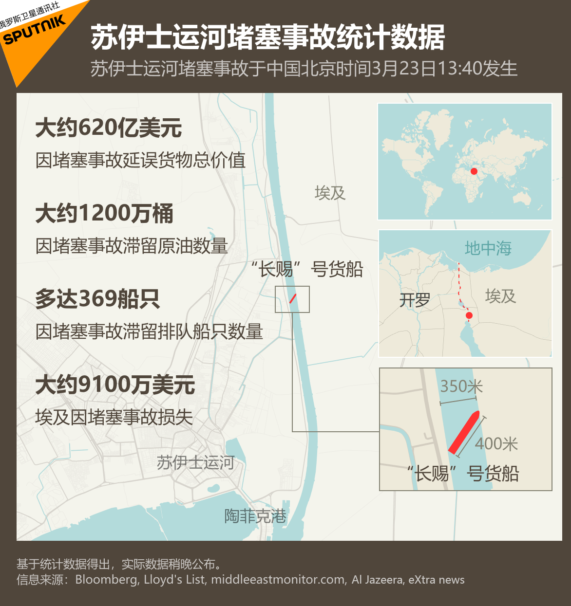 苏伊士运河堵塞事故统计数据
