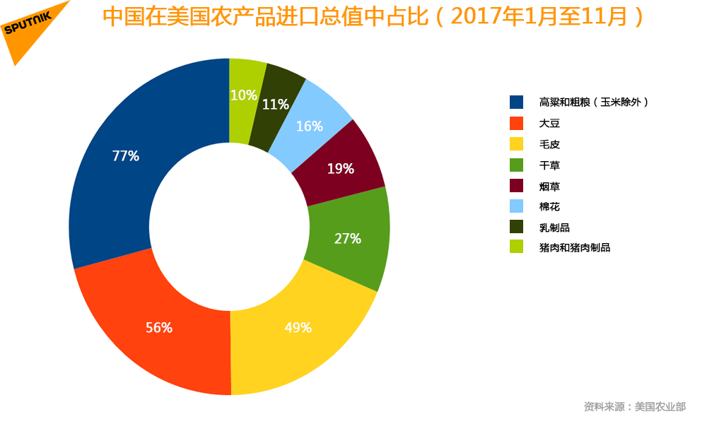 中国在美国农产品进口总值中占比(2017年1月至11月) 中国在美国农产品进口总值中占比(2017年1月至11月)