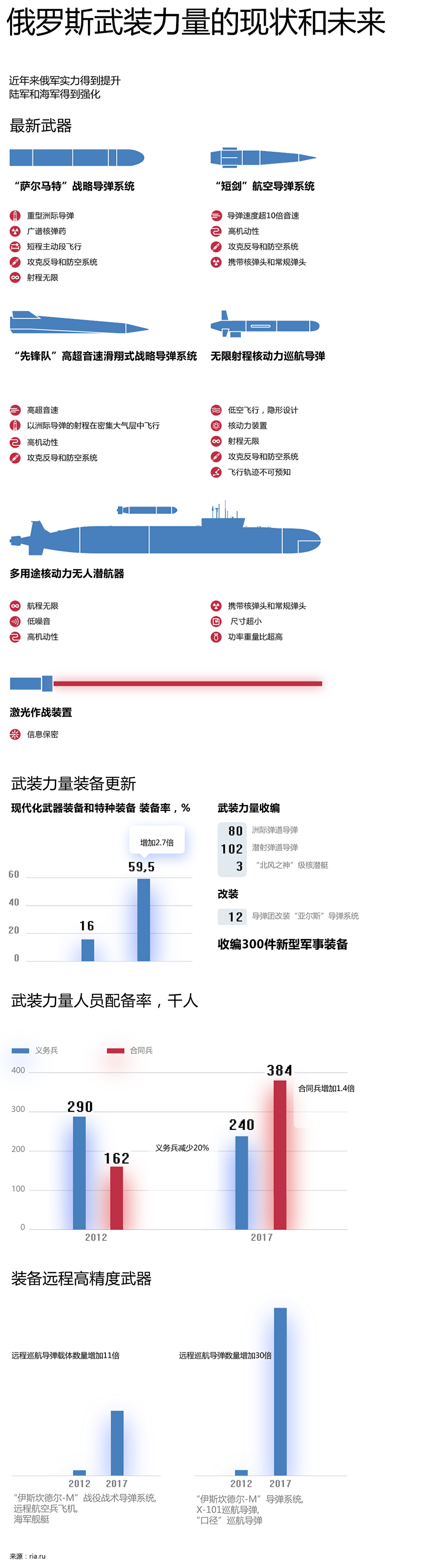 俄罗斯武装力量的现状和未来 俄罗斯武装力量的现状和未来