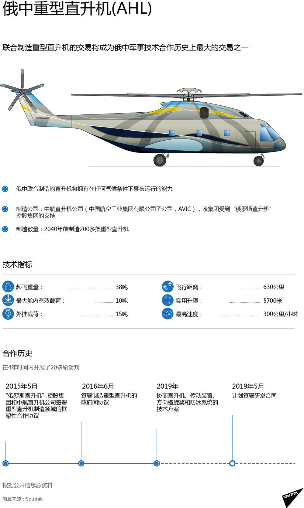 俄中重型直升机(AHL)