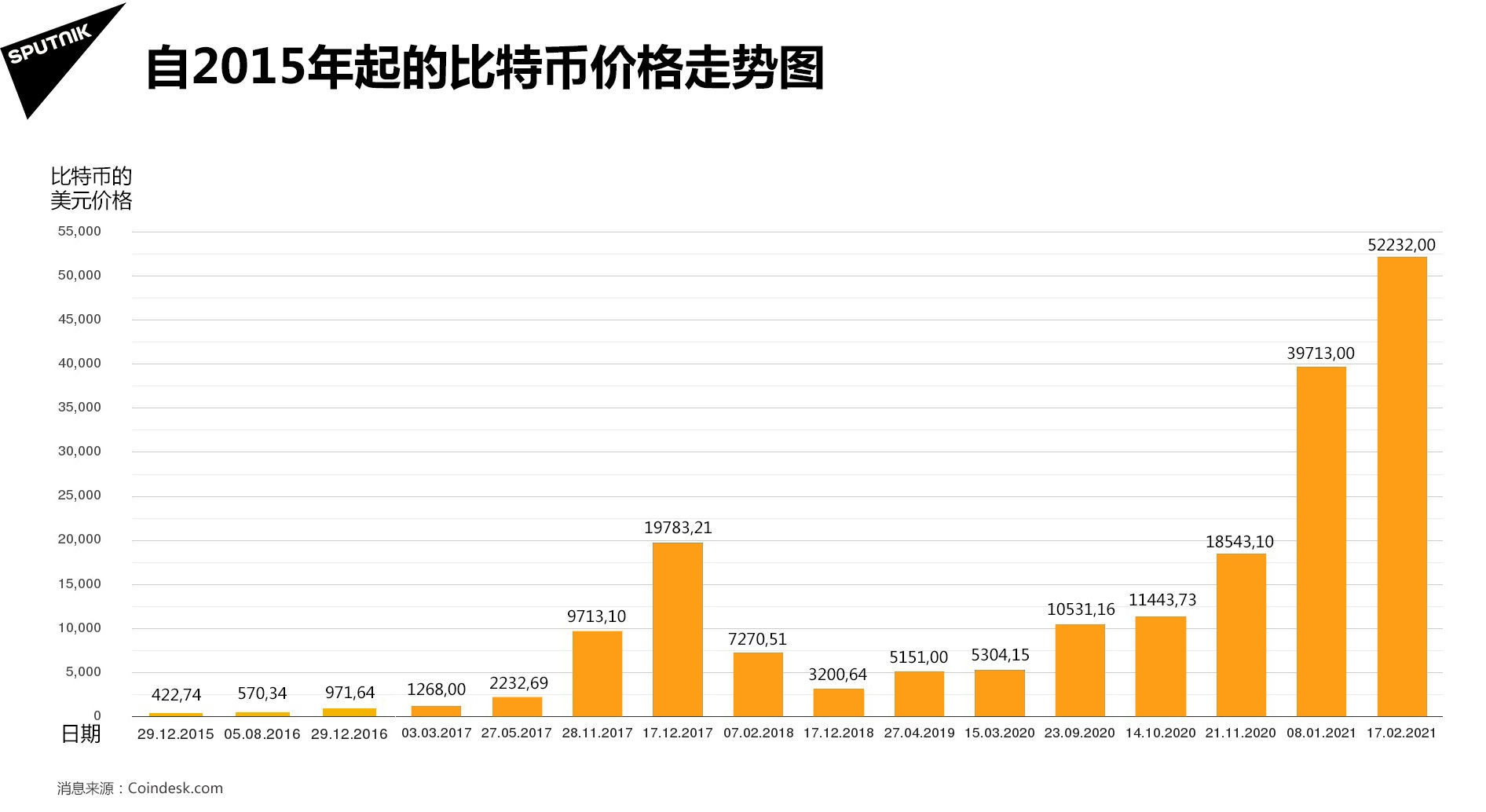 交易数据:比特币价格突破524万美元再创新高